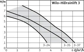Канализационные насосные станции WILO HiDrainlift 3-37