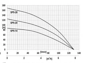 погружные-насосы-IBO 4ISP 5/14A (230В) погружные-насосы-IBO 4ISP 5/14A (230В)
