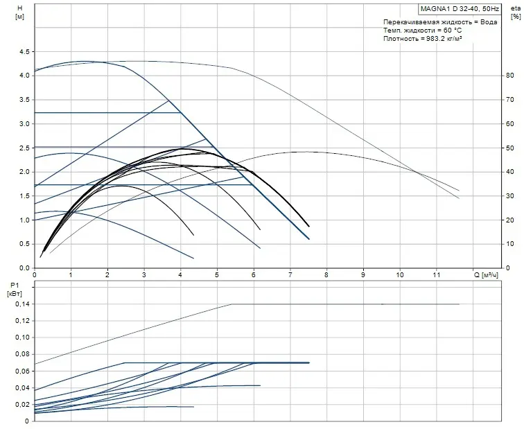Grundfos MAGNA1 D 32-40