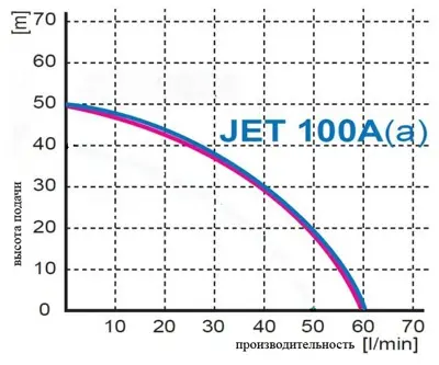 Насосные станции с баком гидрофоры - Omnigena  JET-100 A(a) P (пластик) с баком 24 л