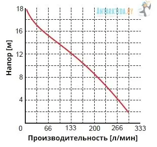 погружные-насосы-Omnigena WQ 18-18-0,75 проф