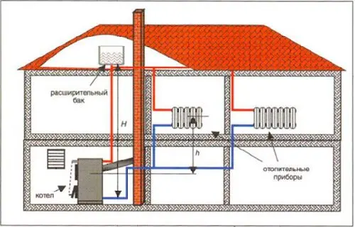 Устройство насоса системы отопления