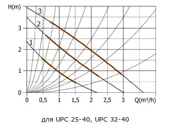 UNIPUMP UPC 25-40/130 UNIPUMP UPC 25-40/130
