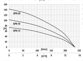 IBO 4ISP 8/13 (380В)