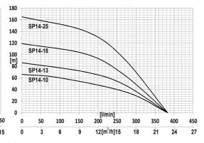 погружные-насосы-IBO 4ISP 14/10A (380В) погружные-насосы-IBO 4ISP 14/10A (380В)