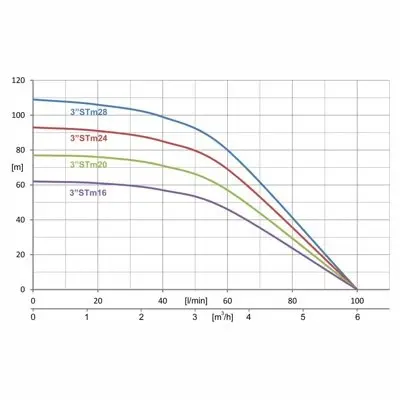 погружные-насосы-IBO 3Stm16 кабель 20м погружные-насосы-IBO 3Stm16 кабель 20м