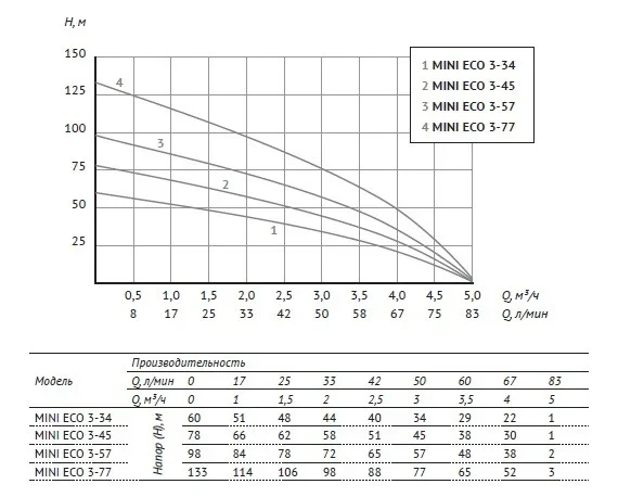 Unipump Mini Eco 3-77 график Unipump Mini Eco 3-77 график
