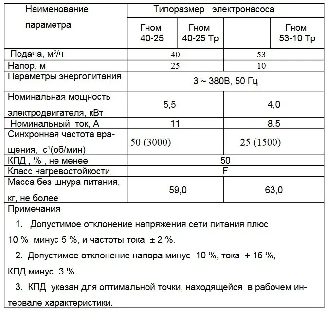Насос Гном-40-25 Насос Гном-40-25