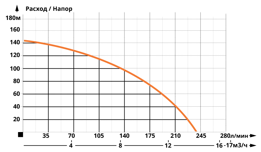 Ibo 4ISP 8-25 напор