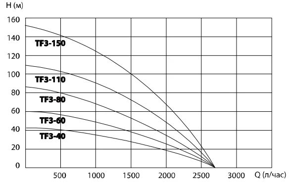 Напорные характеристики установки BELAMOS TF3 Напорные характеристики установки BELAMOS TF3