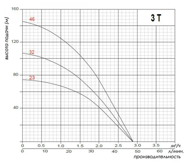 Omnigena 3T напор