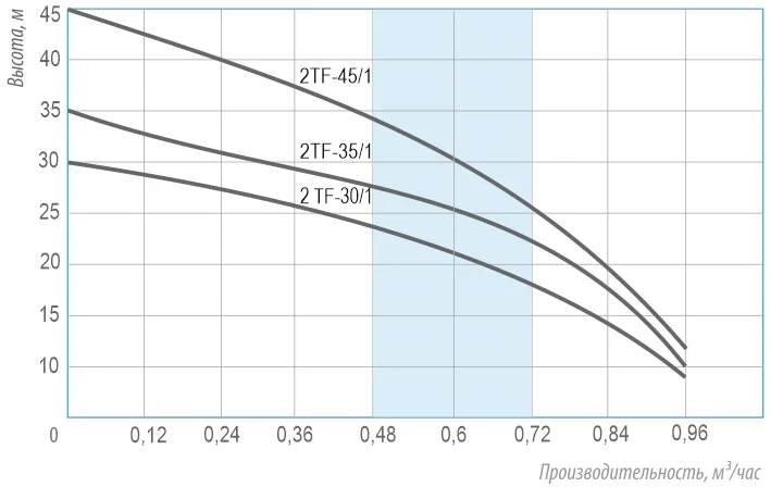 Напорные характеристики BELAMOS 2TF Напорные характеристики BELAMOS 2TF