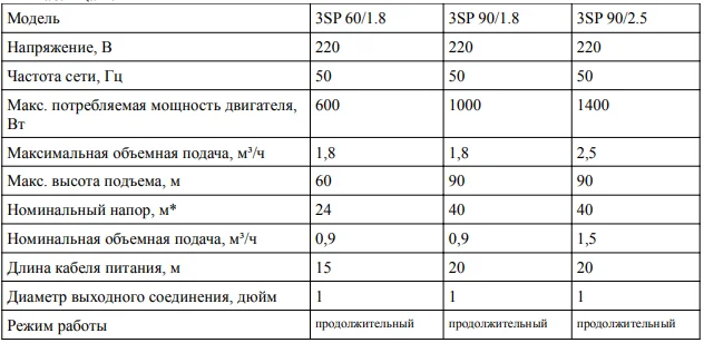 Производительные характеристики BELAMOS 3SP60/1.8