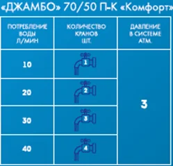 Напор ДЖМАБО 70/50 П-К Комфорт