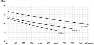 UNIPUMP FEKAMAX 100С4-3.7