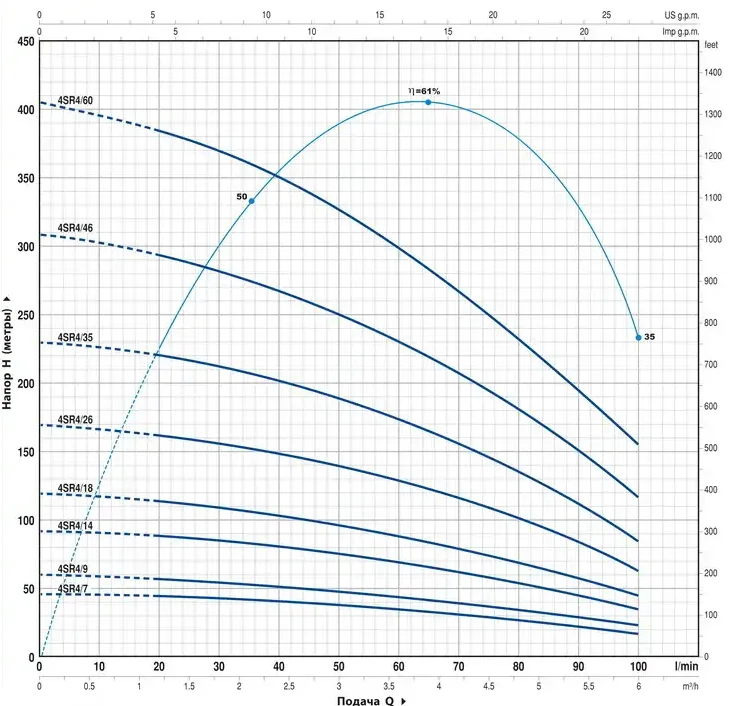 Pedrollo 4SR4 напор Pedrollo 4SR4 напор