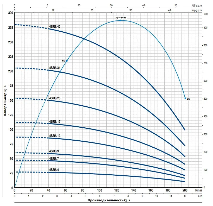 Pedrollo 4SR8 напор Pedrollo 4SR8 напор