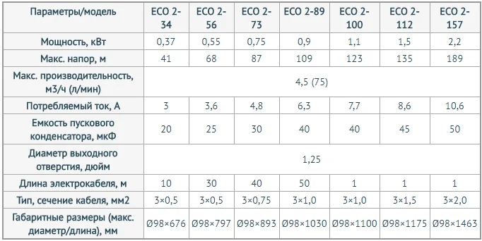 Технические данные Unipump Eco 2 Технические данные Unipump Eco 2
