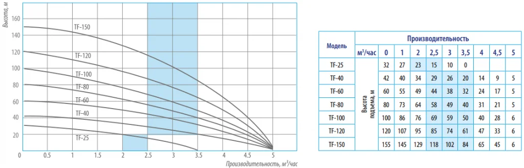 Напорные характеристики установки BELAMOS 3JNR Напорные характеристики установки BELAMOS 3JNR