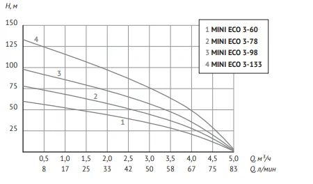 Unipump Mini Eco 3 напор Unipump Mini Eco 3 напор