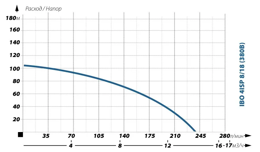 Ibo 4ISP 8-18 (380) напор