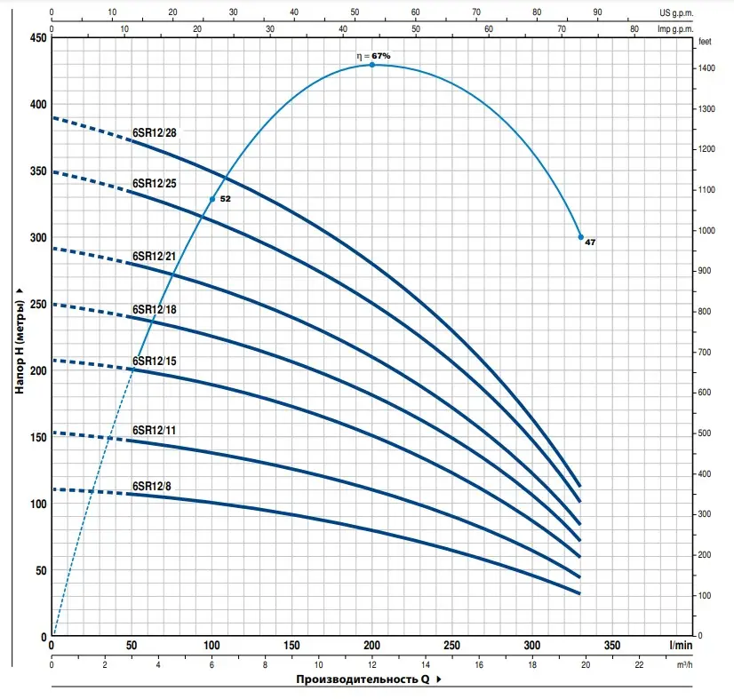 Pedrollo 6SR12 напор Pedrollo 6SR12 напор