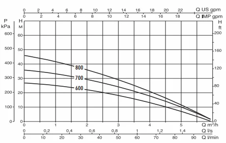 DAB Diver напор