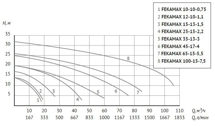 UNIPUMP FEKAMAX 65-15-5.5