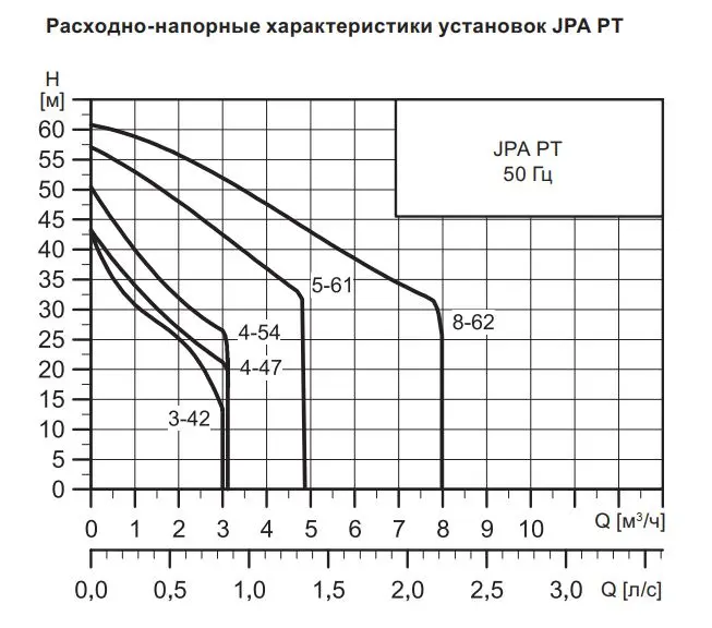 Grundfos JPA напор