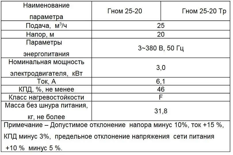 Насос Гном-25-20 Насос Гном-25-20