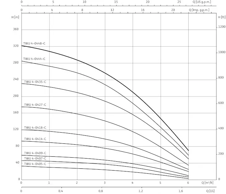 Wilo twu 4 04 напор
