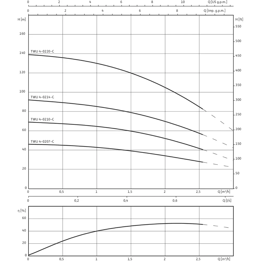 Wilo twu 4 напор