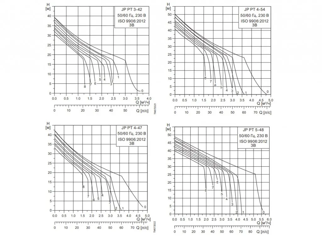 Grundfos JP PT-H производительность
