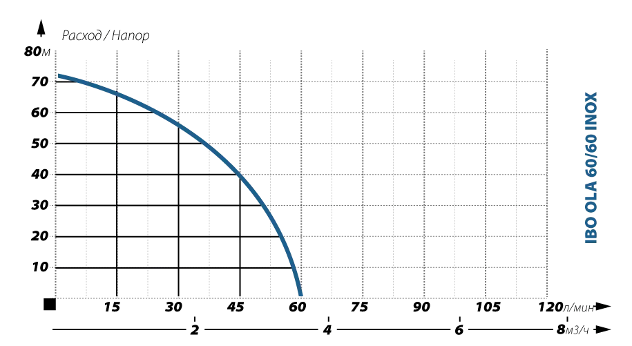 IBO OLA 60-60 напор