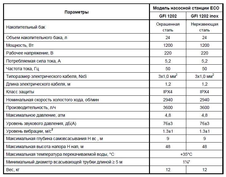 Харакетристики Eco GFI 1202 харакетристики Eco GFI 1202