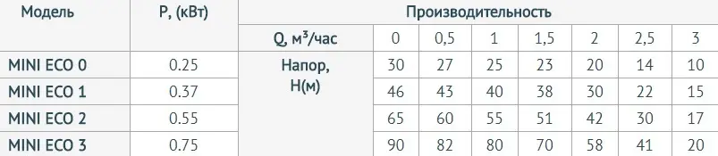 Напор Unipump Mini Eco 0-4 Напор Unipump Mini Eco 0-4