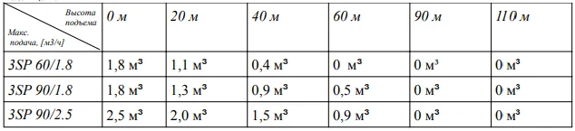 Напорные характеристики BELAMOS 3SP60/1.8