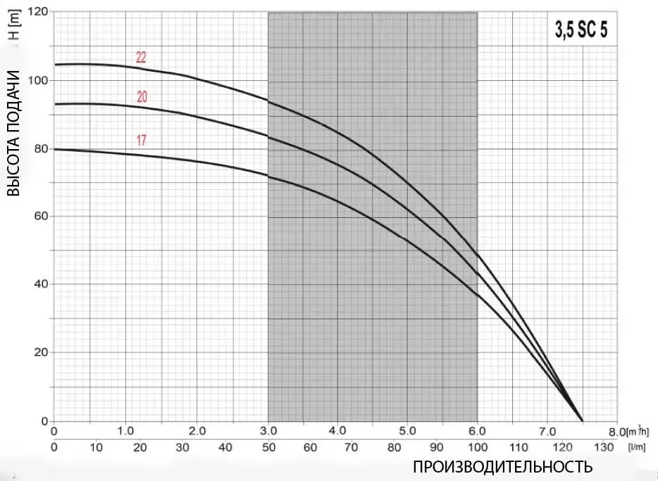 Omnigena 3,5 SC 5 рабочие параметры