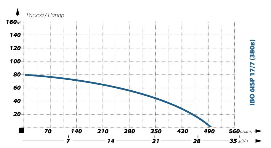 Напор IBO 6ISP 17-7 380