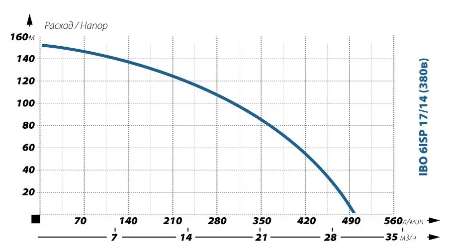 Напор IBO 6ISP 17-14 380
