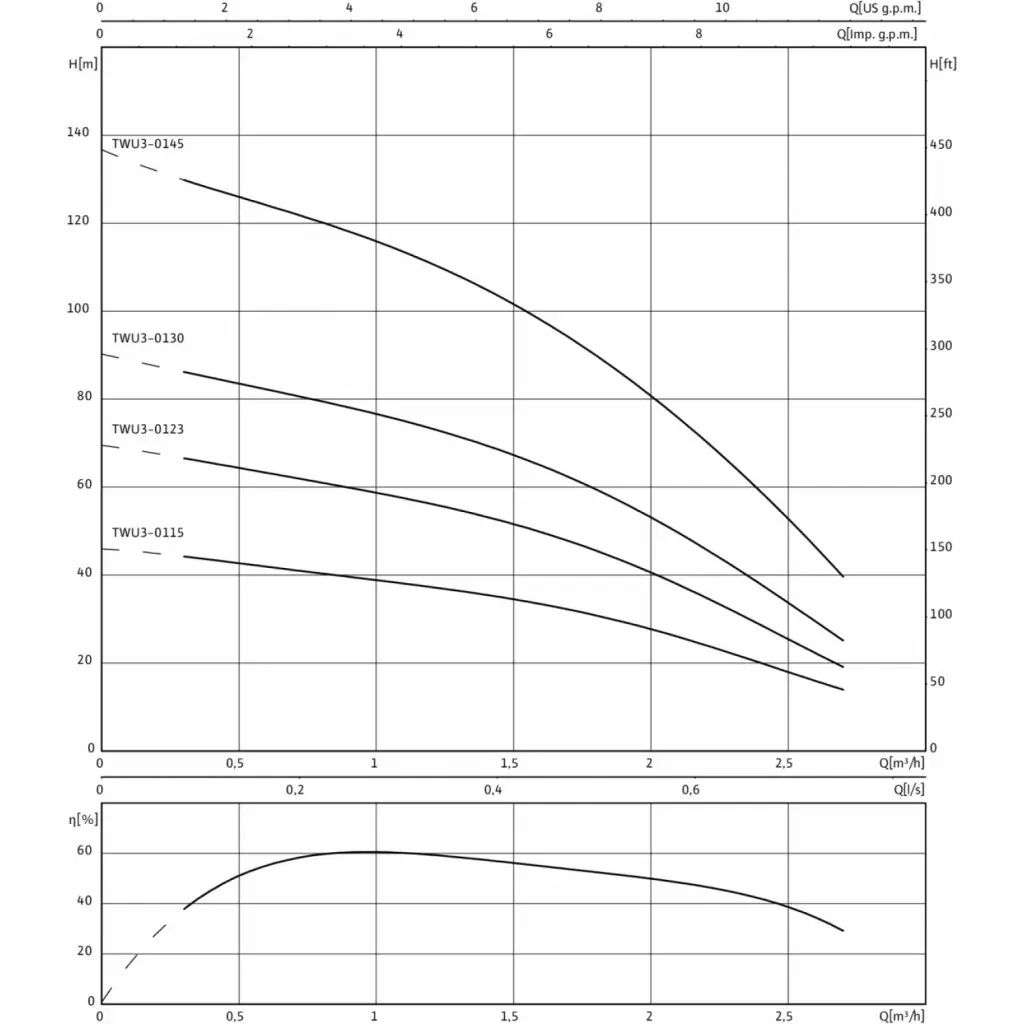 Wilo twu 3 напор
