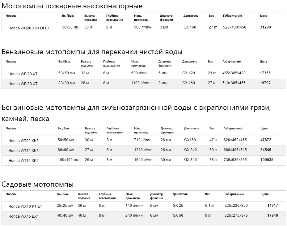 Характеристики мотопомпы HONDA Характеристики HONDA