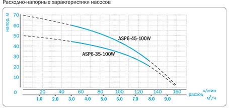 Aquario ASP6 напор