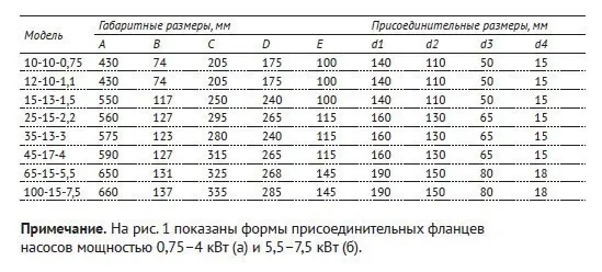 UNIPUMP FEKAMAX 65-15-5.5