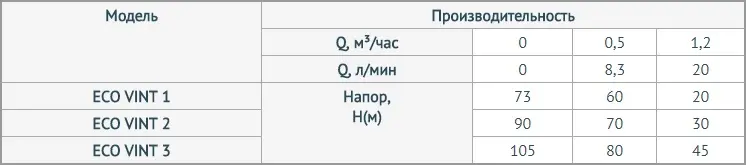 Напорно-расходные характеристики Unipump Eco Vint Напорно-расходные характеристики Unipump Eco Vint