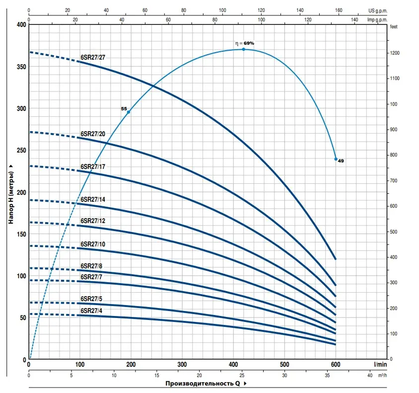 Pedrollo 6SR27 напор Pedrollo 6SR27 напор