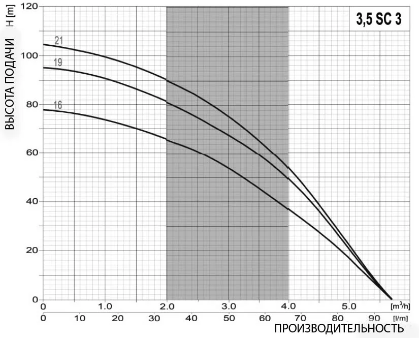 Omnigena 3,5 SC 3 рабочие параметры