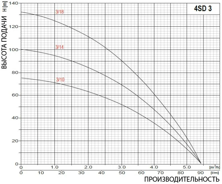 Omnigena 4sdm напор
