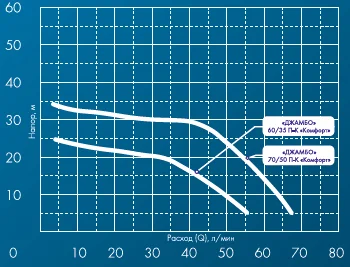 Расходно-напорные характеристики ДЖАМБО Комфорт