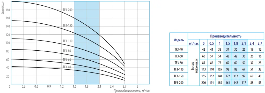 Напорные характеристики Belamos 3TF Напорные характеристики Belamos 3TF